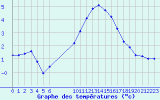 Courbe de tempratures pour Challes-les-Eaux (73)