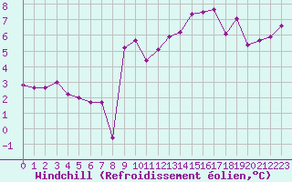 Courbe du refroidissement olien pour Charleville-Mzires (08)