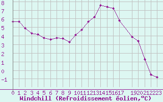 Courbe du refroidissement olien pour Treize-Vents (85)