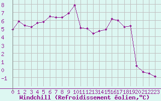 Courbe du refroidissement olien pour Nostang (56)
