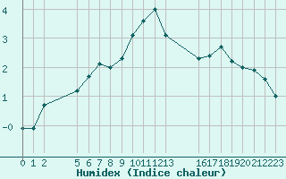 Courbe de l'humidex pour Saint-Haon (43)