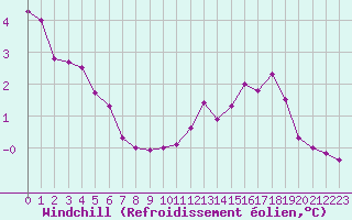 Courbe du refroidissement olien pour Blois (41)
