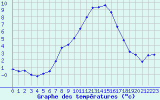 Courbe de tempratures pour Cerisiers (89)