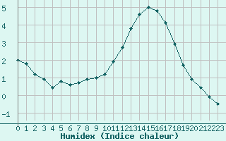 Courbe de l'humidex pour Aouste sur Sye (26)