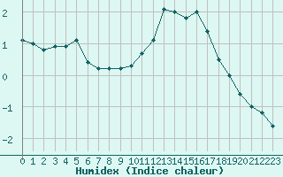 Courbe de l'humidex pour Bourg-Saint-Maurice (73)