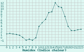 Courbe de l'humidex pour Chamonix-Mont-Blanc (74)