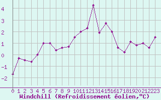 Courbe du refroidissement olien pour Landivisiau (29)