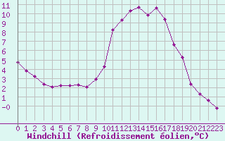 Courbe du refroidissement olien pour Clermont de l