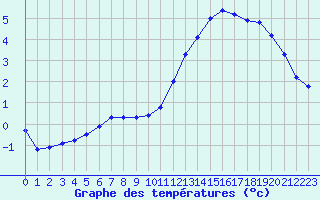 Courbe de tempratures pour Connerr (72)