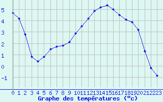 Courbe de tempratures pour Gros-Rderching (57)