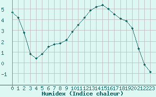 Courbe de l'humidex pour Gros-Rderching (57)