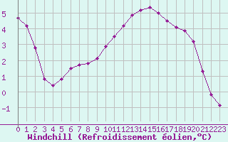 Courbe du refroidissement olien pour Gros-Rderching (57)
