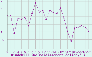 Courbe du refroidissement olien pour Epinal (88)