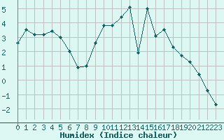 Courbe de l'humidex pour Lyon - Bron (69)