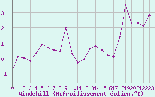 Courbe du refroidissement olien pour Valleroy (54)