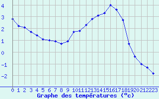 Courbe de tempratures pour Corny-sur-Moselle (57)