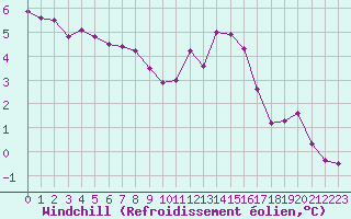 Courbe du refroidissement olien pour Douzy (08)