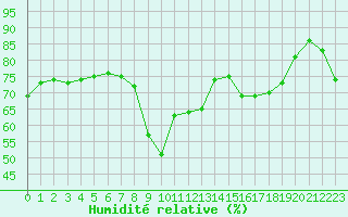 Courbe de l'humidit relative pour Ajaccio - Campo dell'Oro (2A)