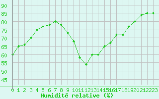 Courbe de l'humidit relative pour Luc-sur-Orbieu (11)