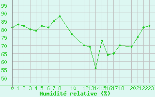 Courbe de l'humidit relative pour Quimperl (29)