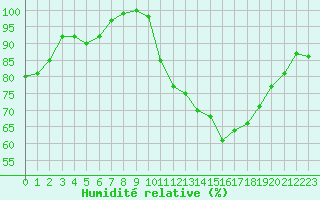 Courbe de l'humidit relative pour Ploumanac'h (22)