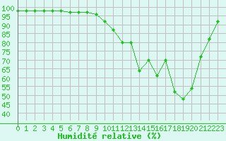 Courbe de l'humidit relative pour Chteau-Chinon (58)