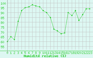 Courbe de l'humidit relative pour Trappes (78)