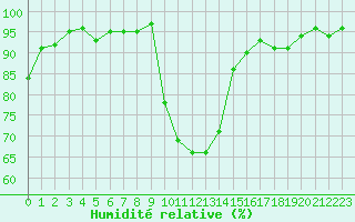 Courbe de l'humidit relative pour Cernay-la-Ville (78)