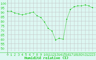 Courbe de l'humidit relative pour Aurillac (15)