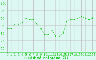 Courbe de l'humidit relative pour Trgueux (22)