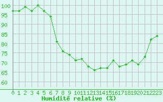 Courbe de l'humidit relative pour Sermange-Erzange (57)