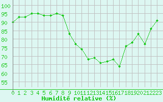 Courbe de l'humidit relative pour Saint-Georges-d'Oleron (17)