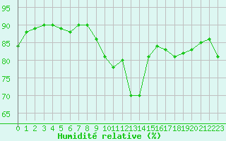 Courbe de l'humidit relative pour Avila - La Colilla (Esp)