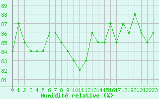 Courbe de l'humidit relative pour Amiens - Dury (80)