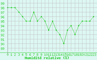 Courbe de l'humidit relative pour Epinal (88)