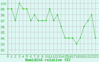 Courbe de l'humidit relative pour Nonaville (16)