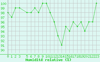 Courbe de l'humidit relative pour Castres-Nord (81)