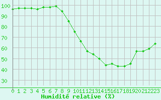 Courbe de l'humidit relative pour Caen (14)