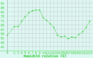 Courbe de l'humidit relative pour Souprosse (40)