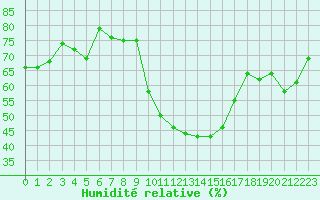 Courbe de l'humidit relative pour Marignane (13)