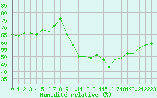 Courbe de l'humidit relative pour La Beaume (05)