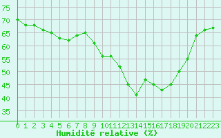 Courbe de l'humidit relative pour San Chierlo (It)