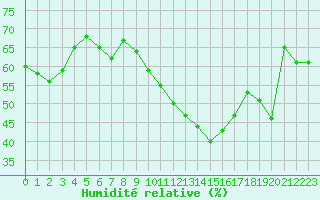 Courbe de l'humidit relative pour Jan (Esp)