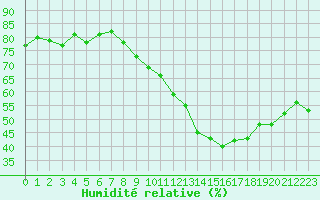 Courbe de l'humidit relative pour Abbeville (80)