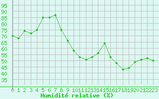 Courbe de l'humidit relative pour Montpellier (34)