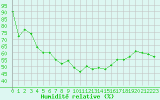 Courbe de l'humidit relative pour Carpentras (84)