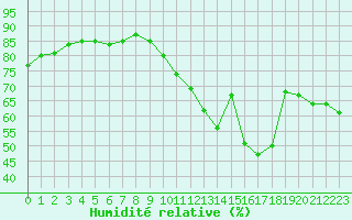 Courbe de l'humidit relative pour Biscarrosse (40)