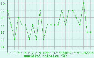 Courbe de l'humidit relative pour Thomery (77)