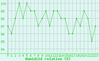 Courbe de l'humidit relative pour Ploeren (56)