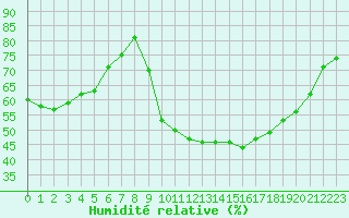 Courbe de l'humidit relative pour Gignac (34)